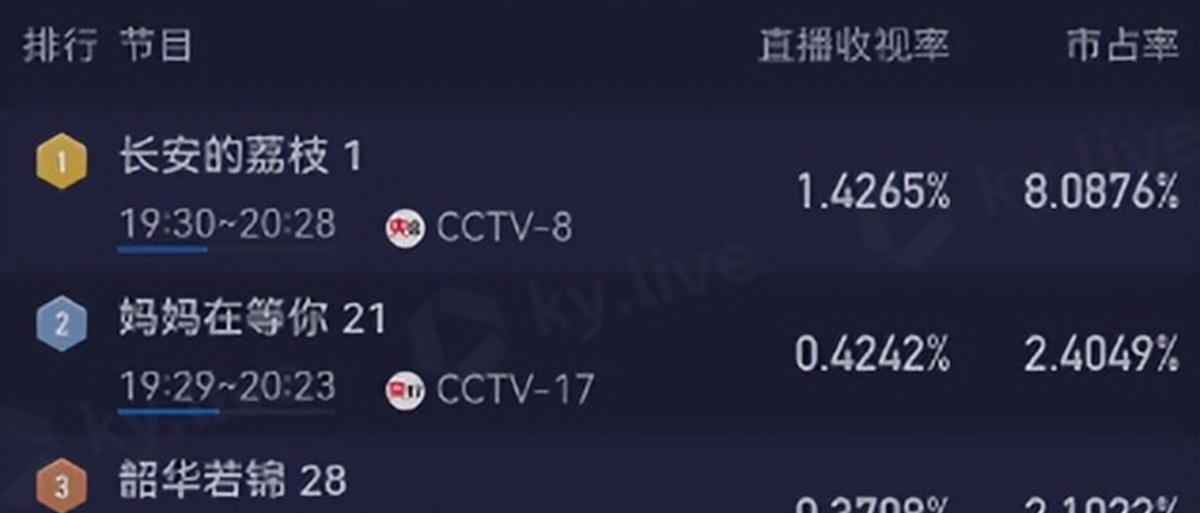 首播收视不俗，狂追4集不过瘾	，网友：看来这次央视又押对宝了__首播收视不俗，狂追4集不过瘾，网友：看来这次央视又押对宝了
