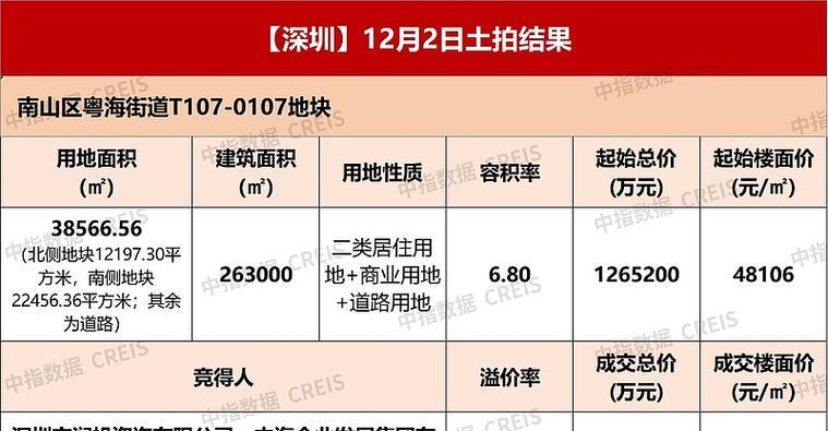 12月2日深圳南山涉宅地块出让，华润中海185.12亿竞得刷新总价