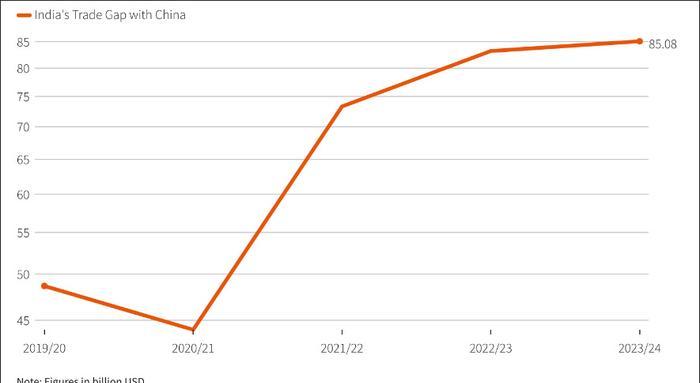 印度对中国的贸易逆差自2020年以来迅速扩大 路透社报道截图