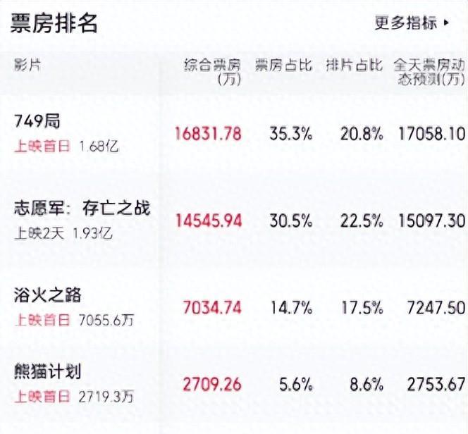 749 局国庆档首日票房夺冠，王俊凯粉丝购买力强大还是路人观众的选择？