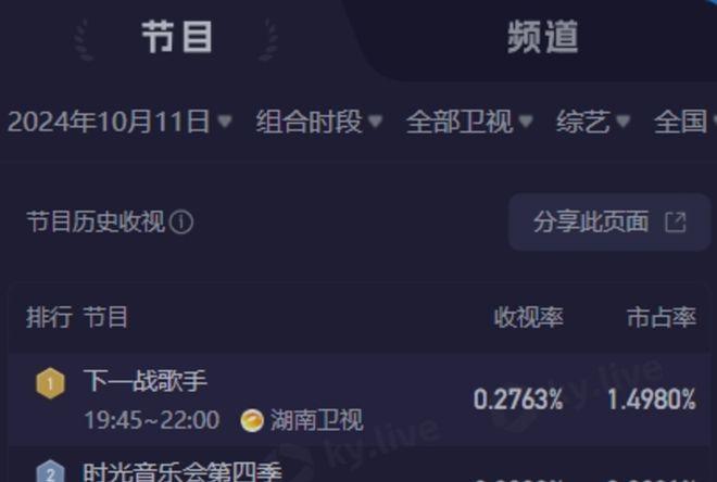 时光音乐会第四季回归，收视与播放量均不理想，综 N 代难以复制前作热度