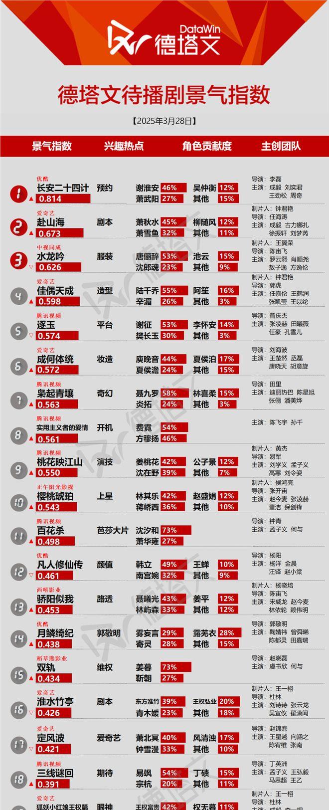 《北上》圆满收官，陈飞宇孙千《实用主义者的爱情》开机|剧日报_《北上》圆满收官，陈飞宇孙千《实用主义者的爱情》开机|剧日报_