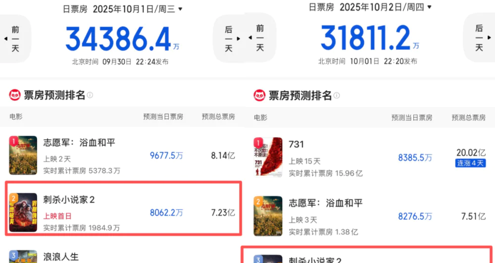吃瓜视频:刺杀小说家2口碑两极分化,是游戏还是电影考验观众耐心?