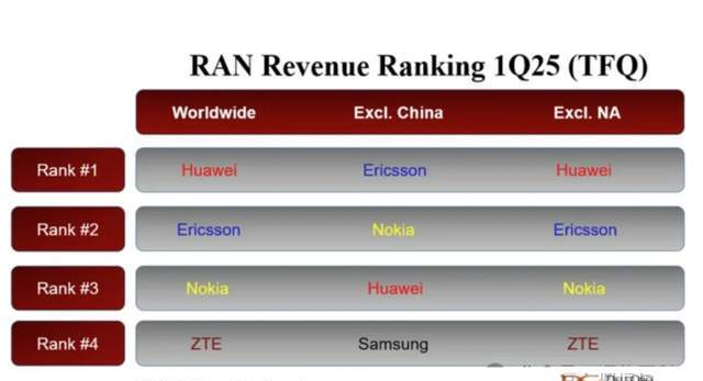 黑瓜吃料：DellOro Group发布2025年第一季度无线接入网络报告，华为中兴主战场在哪？
