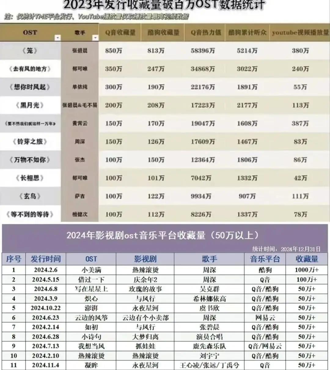 吃瓜网：2024年跨年晚会回顾：音乐圈新曲难出圈，OST歌曲数据断崖式下跌